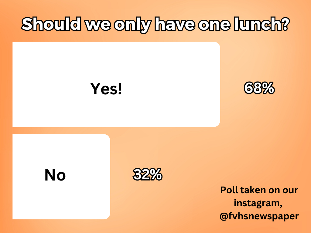 A majority of students at Fuquay Varina High School, agree the lunches should be combined.
