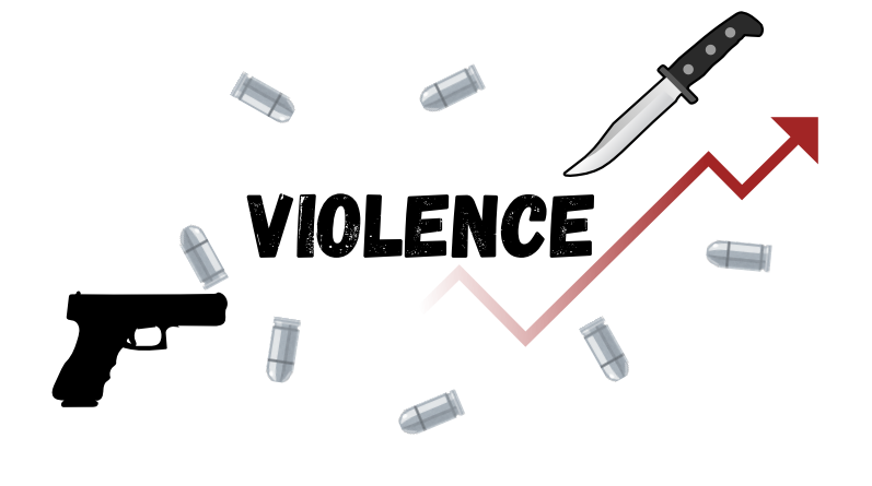 Violence has been on the rise recently.