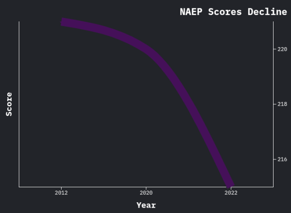 The data of 4th and 8th grade reading NAEP (The Nation’s Report Card) depicted using a line graph. The scores can range from zero to 500, and the averages have been decreasing since 2012, showing the collective decline in people’s intelligence. 