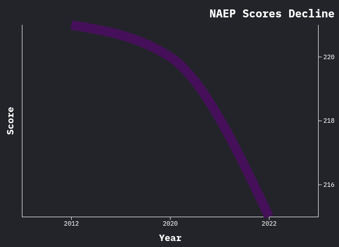 The data of 4th and 8th grade reading NAEP (The Nation’s Report Card) depicted using a line graph. The scores can range from zero to 500, and the averages have been decreasing since 2012, showing the collective decline in people’s intelligence. 