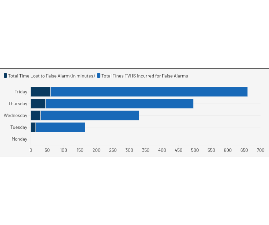 Fines for false alarms add up--let's take a look at the damage